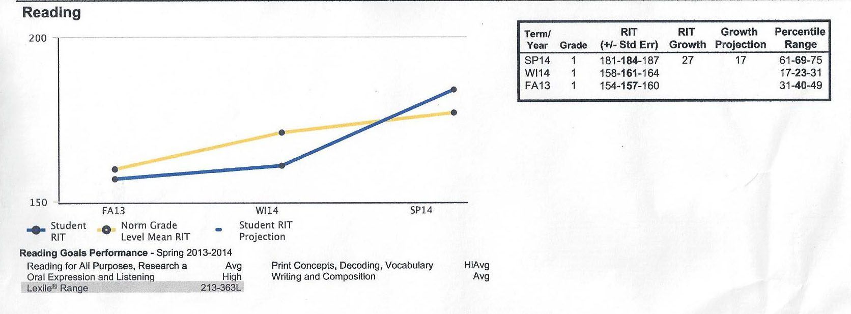 ISA Graph